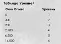 Начальные уровни по D&D5